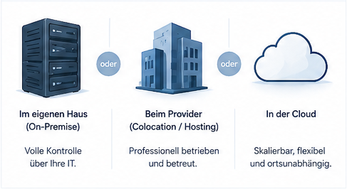 Betrieb in der passenden Umgebung